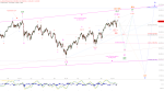 Elliott Wellen Analyse: DAX und DJI vor asynchroner Entwicklung ?