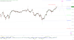 Elliott Wellen Analyse: DAX noch nicht komplett