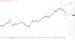 Elliott Wellen Analyse: DAX auf direktem Weg zu neuem Jahrestief ?