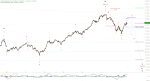 Elliott Wellen Analyse: Strohfeuer im DAX ?