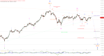 Elliott Wellen Analyse: DAX kämpft verbissen