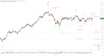 Elliott Wellen Analyse: Die Woche der verworrenen Muster im DAX