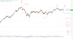 Elliott Wellen Analyse: DAX setzt Rücklauf fort