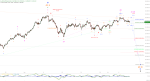 Elliott Wellen Analyse: Impulsiver Rücklauf im DAX