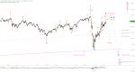 Elliott Wellen Analyse: Noch ein paar Zuckungen in DAX und DJI ?