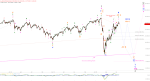Elliott Wellen Analyse: Nachlassende Kräfte in DAX und DJI