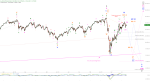 Elliott Wellen Analyse: DJI vor Kipp-Punkt, DAX mit Langeweile