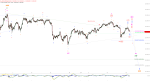 Elliott Wellen Analyse: DAX mit korrektiver Fieberkurve