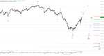 Elliott Wellen Analyse: Nervosität im DAX