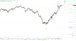 Elliott Wellen Analyse: Ruhiger Verlauf im DAX
