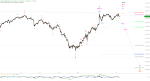 Elliott Wellen Analyse: DAX im neutralen Bereich