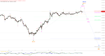 Elliott Wellen Analyse: DAX im Spannungsfeld