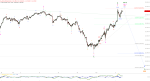 Elliott Wellen Analyse: DAX beruhigt sich nach starkem Wochenauftakt