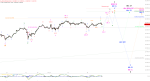 Elliott Wellen Analyse: DAX in Stagnationsphase