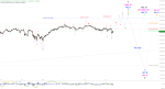 Elliott Wellen Analyse: DAX entfernt sich vom Allzeithoch