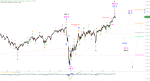 Elliott Wellen Analyse: DAX und DJI nach einer ereignisarmen Woche