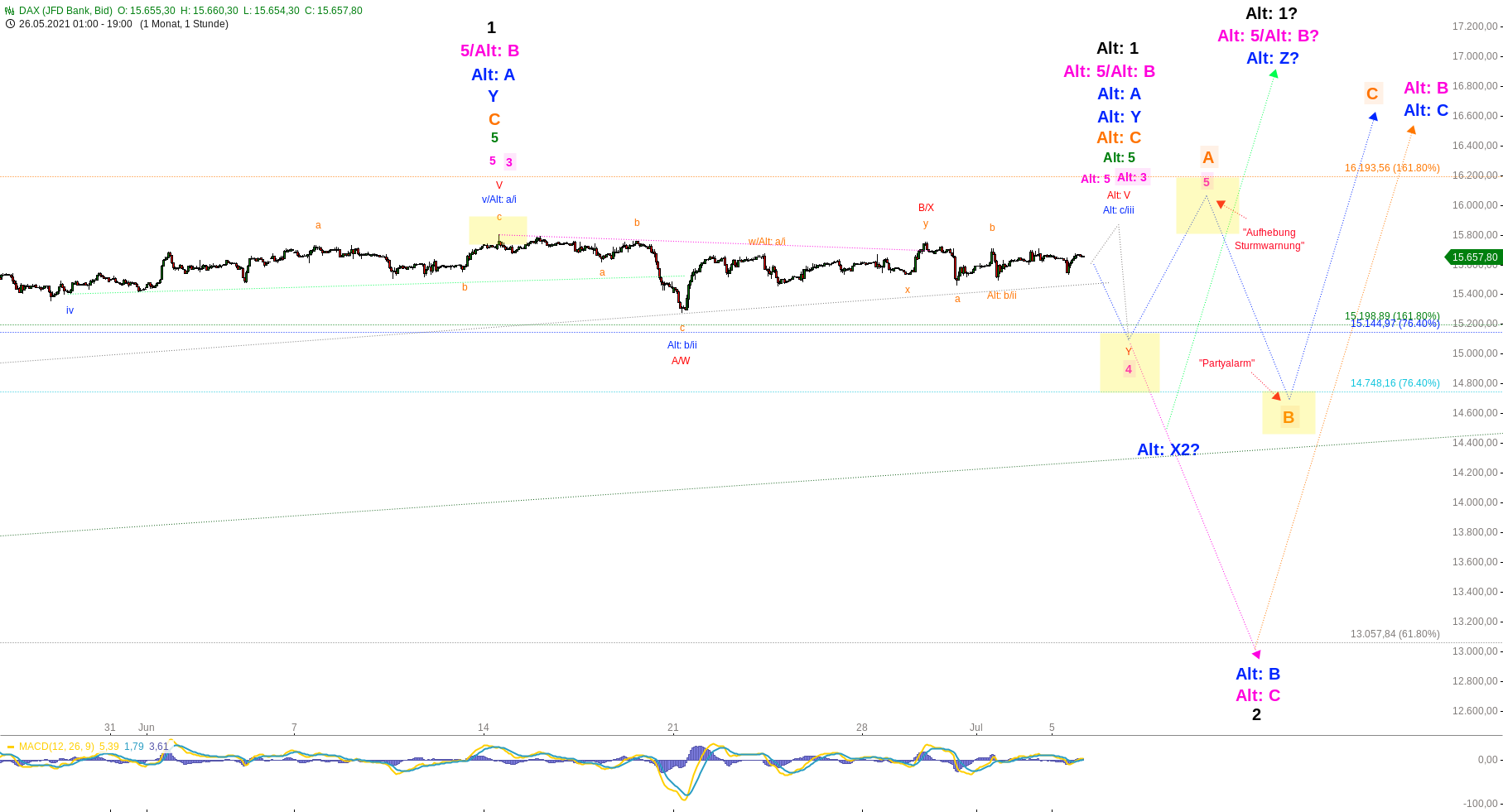 Elliott Wellen Analyse Dax L Sst Sich Seitw Rts Treiben