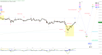 Elliott Wellen Analyse: DAX auf Anstiegs-Kurs