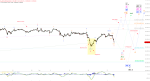 Elliott Wellen Analyse: Verunsicherung im DAX