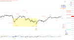 Elliott Wellen Analyse: DAX rast im Schneckentempo