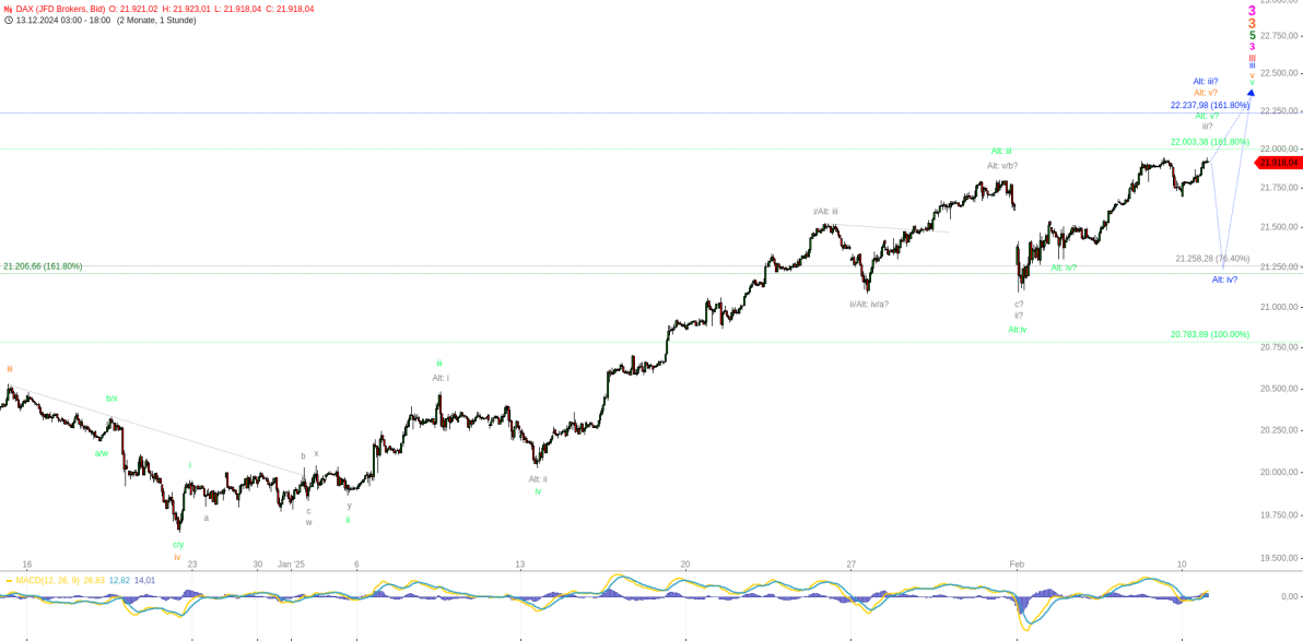 Elliott Wellen Analyse Dax L Sst Sich Im Aufwind Treiben