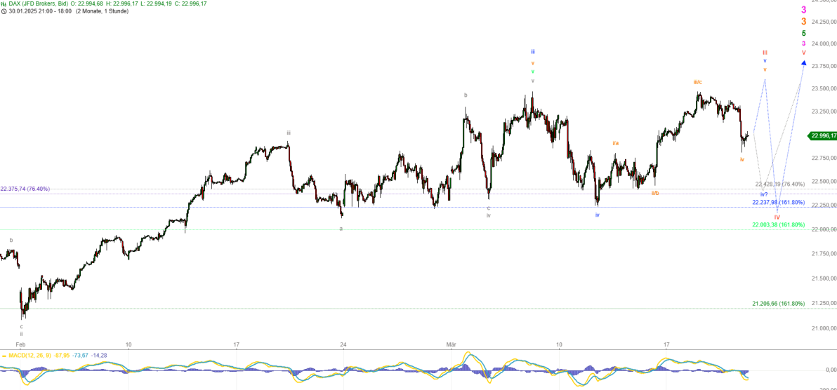 Elliott Wellen Analyse - DAX findet nicht zum Allzeithoch Elliott Wellen Analyse - DAX findet nicht zum Allzeithoch