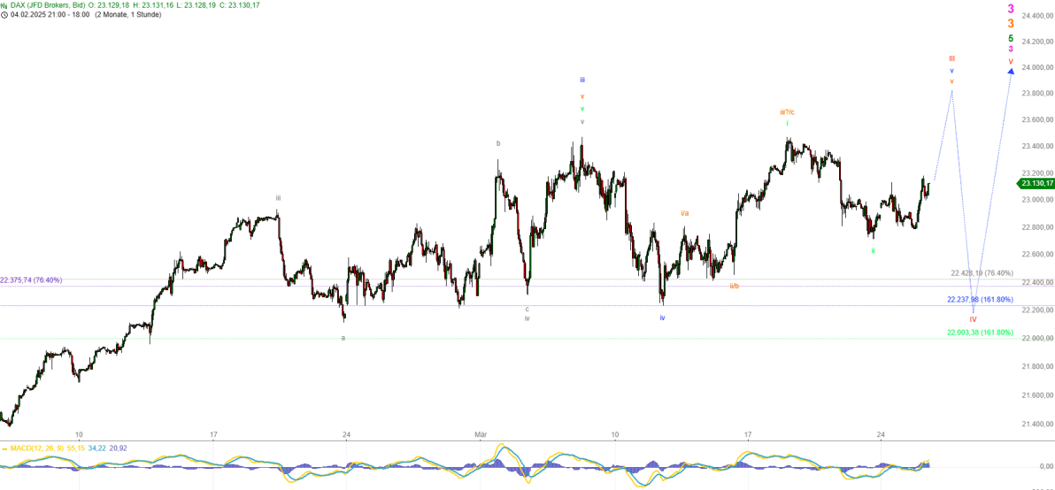 Elliott Wellen Analyse - DAX traut sich nicht aus der Deckung Elliott Wellen Analyse - DAX traut sich nicht aus der Deckung