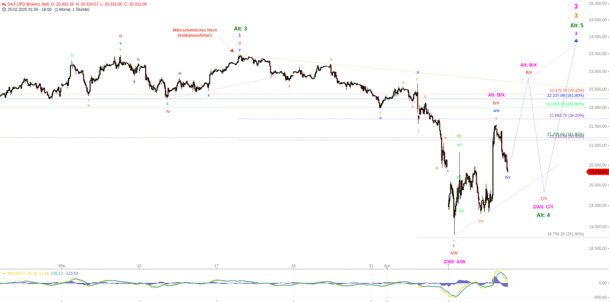 Elliott Wellen Analyse - DAX zeigt heftige Ausschläge Elliott Wellen Analyse - DAX zeigt heftige Ausschläge