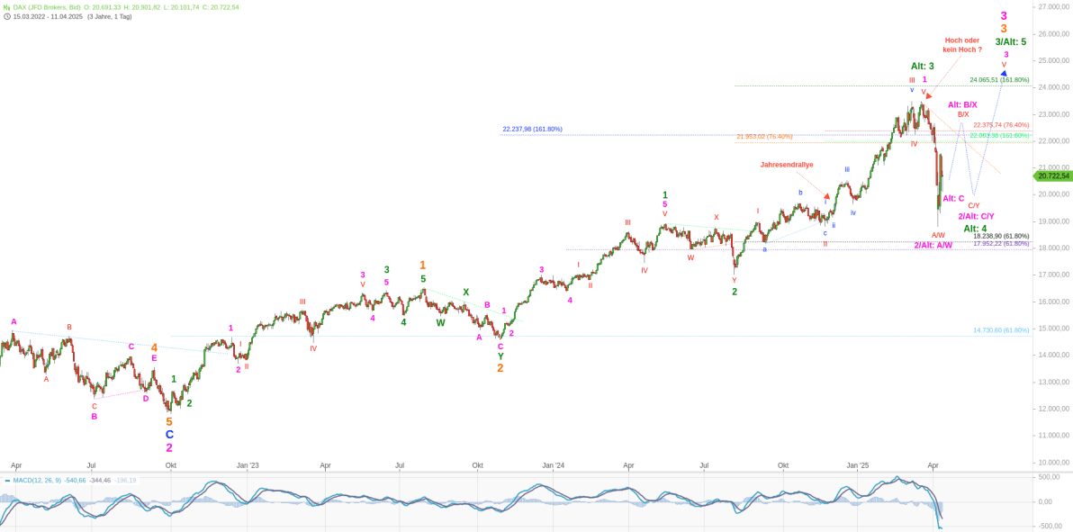 Elliott Wellen Analyse - DAX und DJI - gerührt und geschüttelt Elliott Wellen Analyse - DAX und DJI - gerührt und geschüttelt