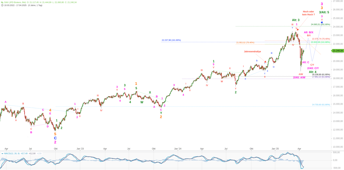 Elliott Wellen Analyse - DAX und DJI an Ostern Elliott Wellen Analyse - DAX und DJI an Ostern