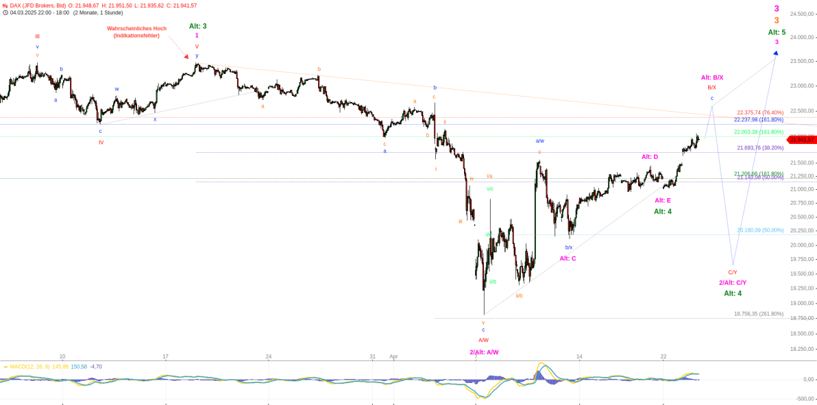 Elliott Wellen Analyse - DAX kommt gut voran Elliott Wellen Analyse - DAX kommt gut voran
