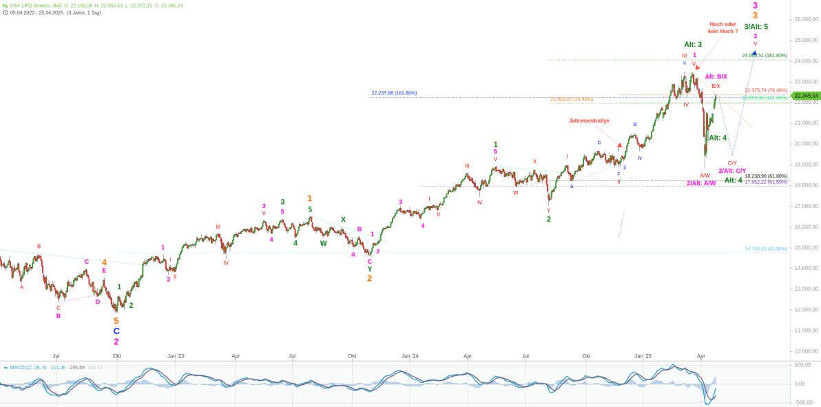 Elliott Wellen Analyse - Gut erholter DAX, schwächelnder DJI Elliott Wellen Analyse - Gut erholter DAX, schwächelnder DJI