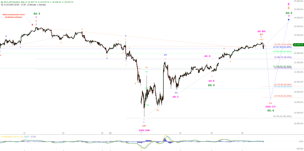 Elliott Wellen Analyse - DAX vor der Walpurgisnacht Elliott Wellen Analyse - DAX vor der Walpurgisnacht