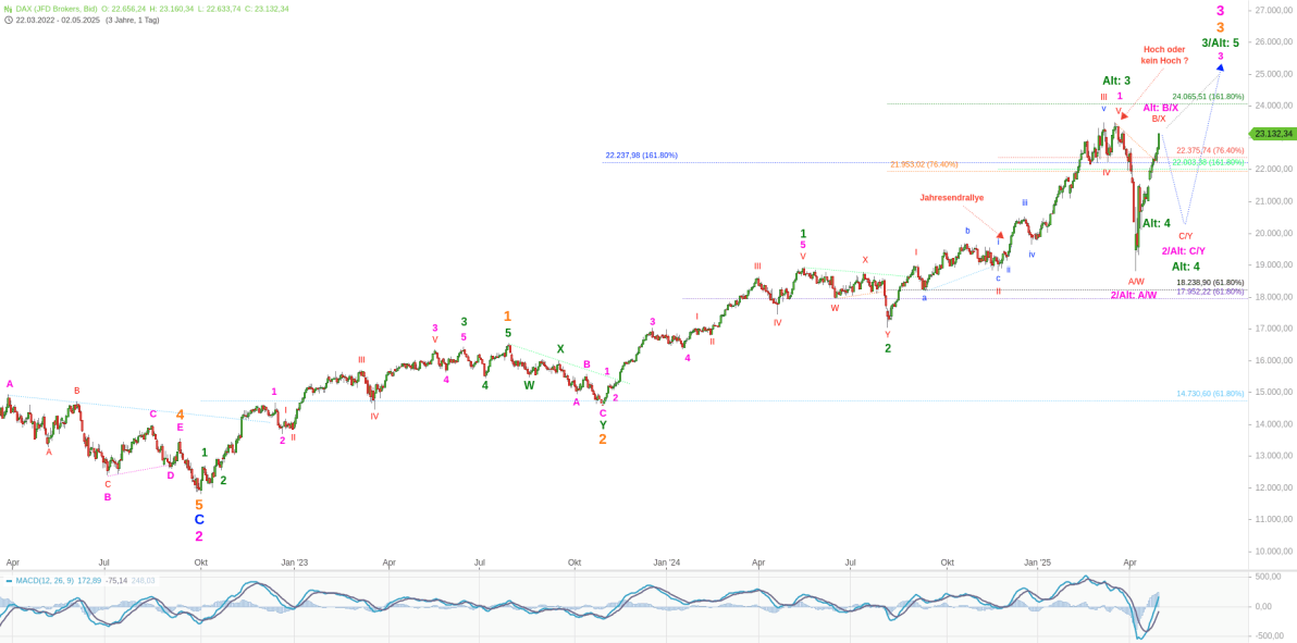 Elliott Wellen Analyse - DAX zeigt Stärke im Vergleich zum DJI Elliott Wellen Analyse - DAX zeigt Stärke im Vergleich zum DJI