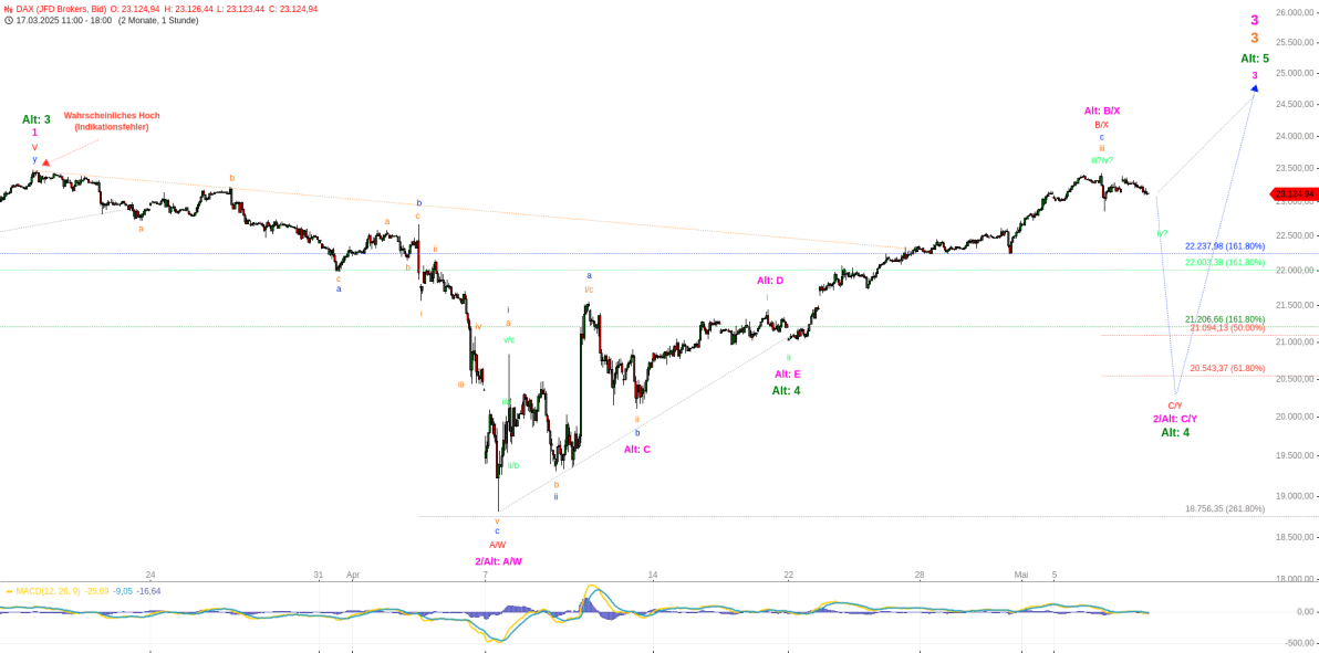 Elliott Wellen Analyse - Keine neuen Akzente im DAX Elliott Wellen Analyse - Keine neuen Akzente im DAX