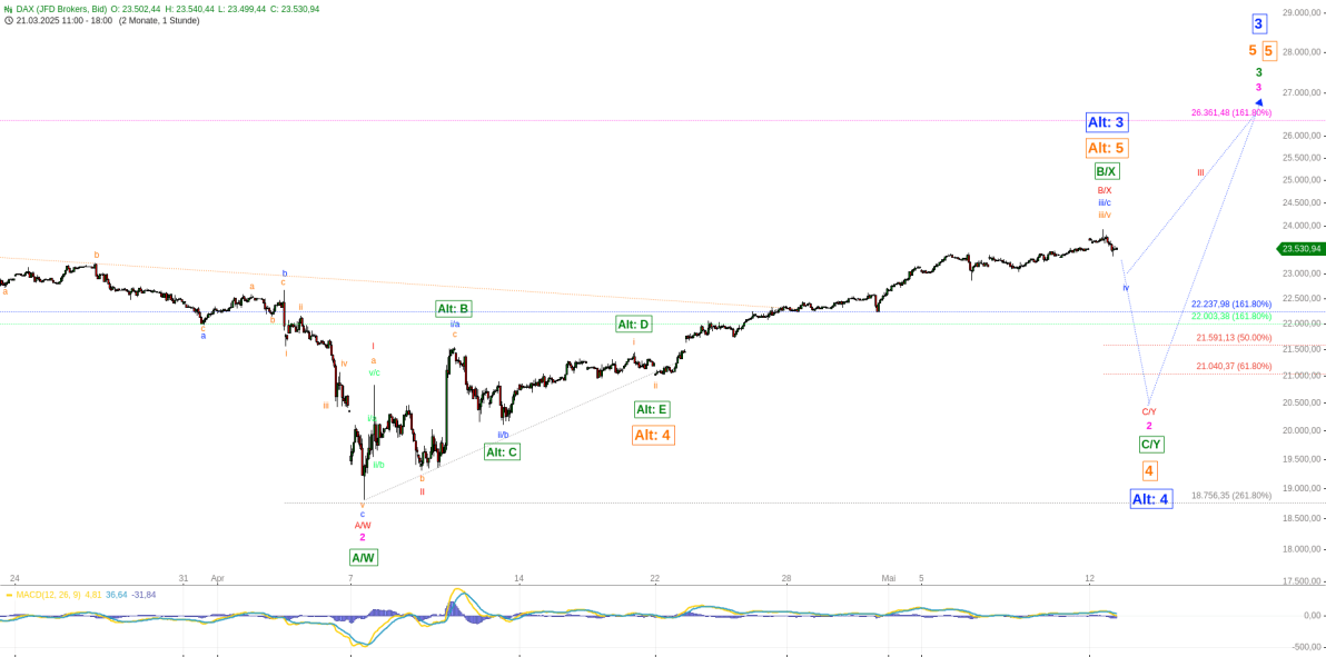 Elliott Wellen Analyse - DAX pirscht sich an die 24k-Marke heran Elliott Wellen Analyse - DAX pirscht sich an die 24k-Marke heran