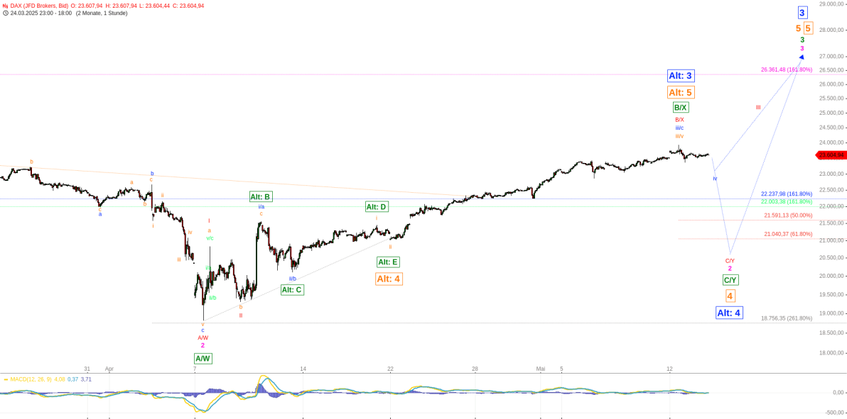 Elliott Wellen Analyse - DAX gewöhnt sich an das Preisniveau Elliott Wellen Analyse - DAX gewöhnt sich an das Preisniveau