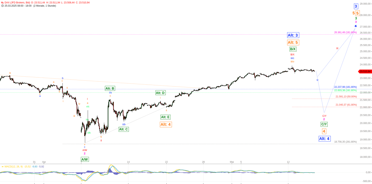 Elliott Wellen Analyse - DAX klebt seitwärts Elliott Wellen Analyse - DAX klebt seitwärts