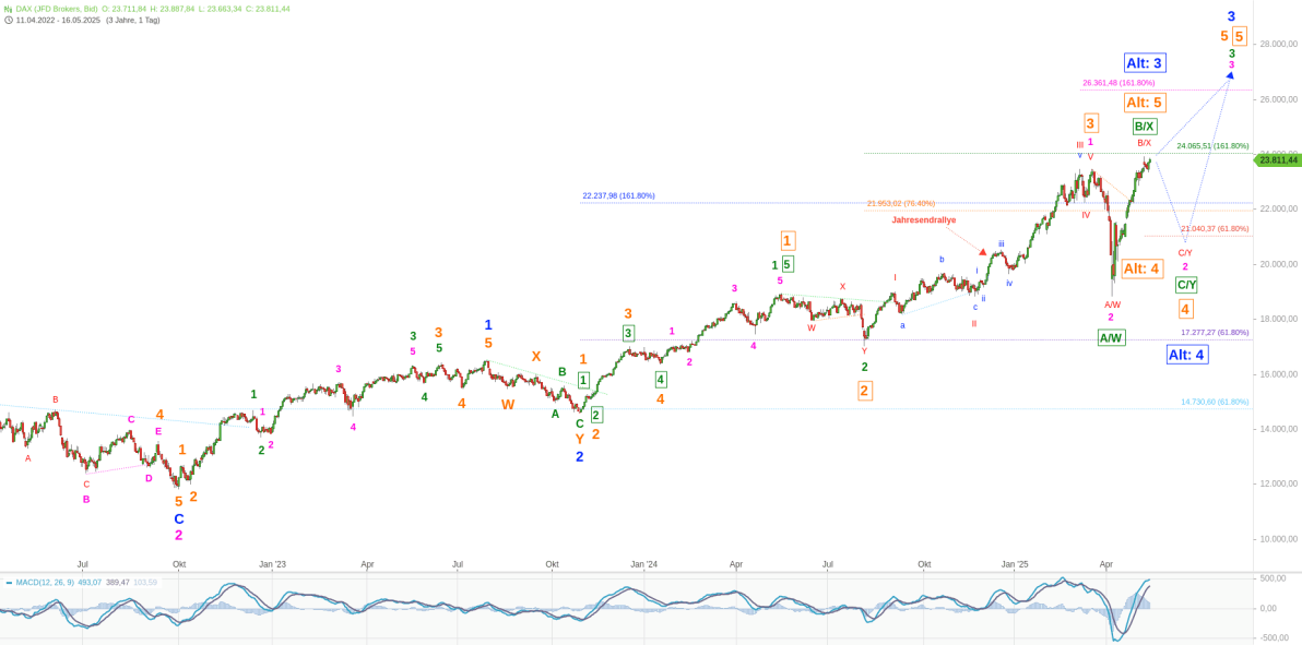 Elliott Wellen Analyse - DJI hinkt dem DAX hinterher Elliott Wellen Analyse - DJI hinkt dem DAX hinterher