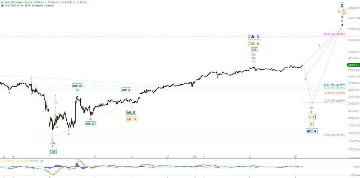 Elliott Wellen Analyse - DAX erklimmt ein neues Hoch Elliott Wellen Analyse - DAX erklimmt ein neues Hoch