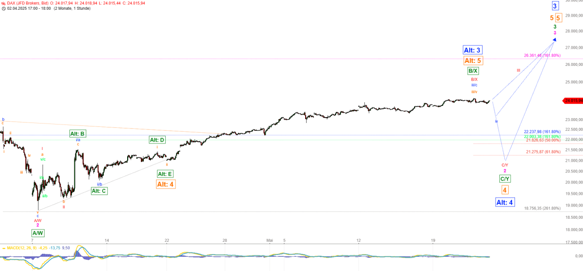Elliott Wellen Analyse - DAX kommt nicht vom Fleck Elliott Wellen Analyse - DAX kommt nicht vom Fleck