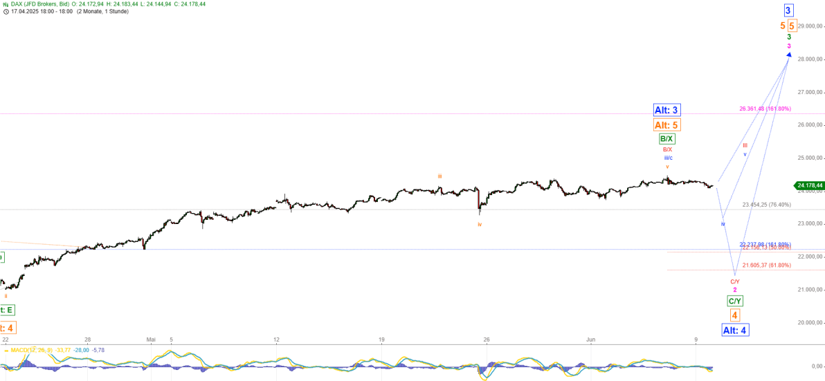 Elliott Wellen Analyse - Träger Feiertagshandel im DAX Elliott Wellen Analyse - Träger Feiertagshandel im DAX