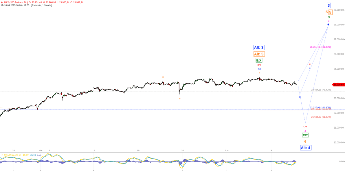 Elliott Wellen Analyse - DAX verharrt seitwärts Elliott Wellen Analyse - DAX verharrt seitwärts
