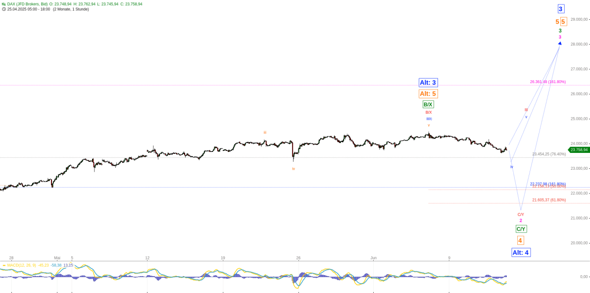 Elliott Wellen Analyse - DAX im Seitwärts-Würgegriff Elliott Wellen Analyse - DAX im Seitwärts-Würgegriff