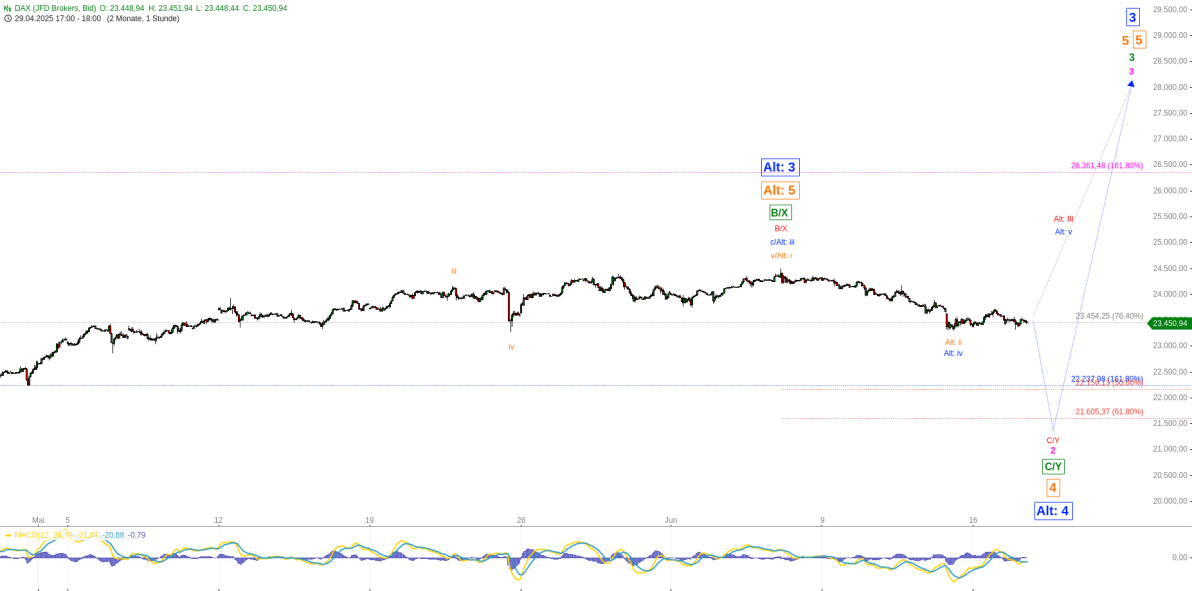 Elliott Wellen Analyse - DAX leitet Muster-Auflösung ein Elliott Wellen Analyse - DAX leitet Muster-Auflösung ein