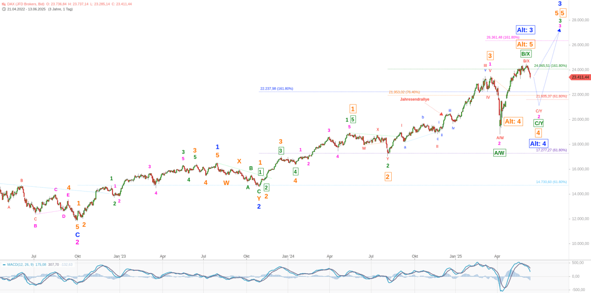 Elliott Wellen Analyse - Besonnene Reaktion von DAX und DJI auf Nahost-Eskalation Elliott Wellen Analyse - Besonnene Reaktion von DAX und DJI auf Nahost-Eskalation
