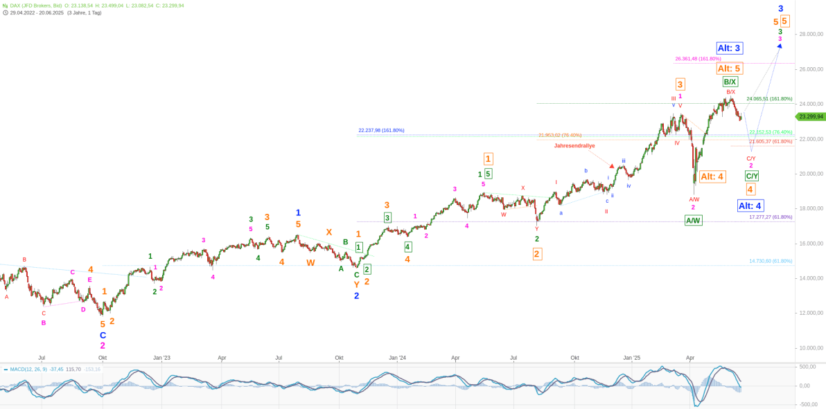 Elliott Wellen Analyse - Nahost-Konflikt drückt DAX und DJI Elliott Wellen Analyse - Nahost-Konflikt drückt DAX und DJI