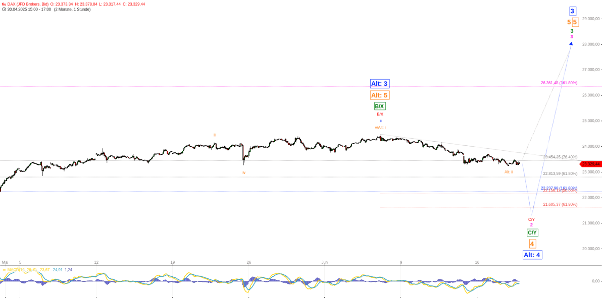Elliott Wellen Analyse - DAX wartet Entwicklung des Nahost-Konfliktes ab Elliott Wellen Analyse - DAX wartet Entwicklung des Nahost-Konfliktes ab