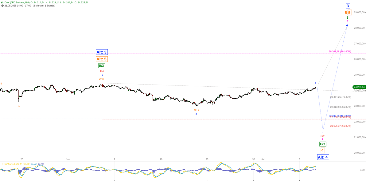 Elliott Wellen Analyse - Horizontale Ausrichtung im DAX Elliott Wellen Analyse - Horizontale Ausrichtung im DAX