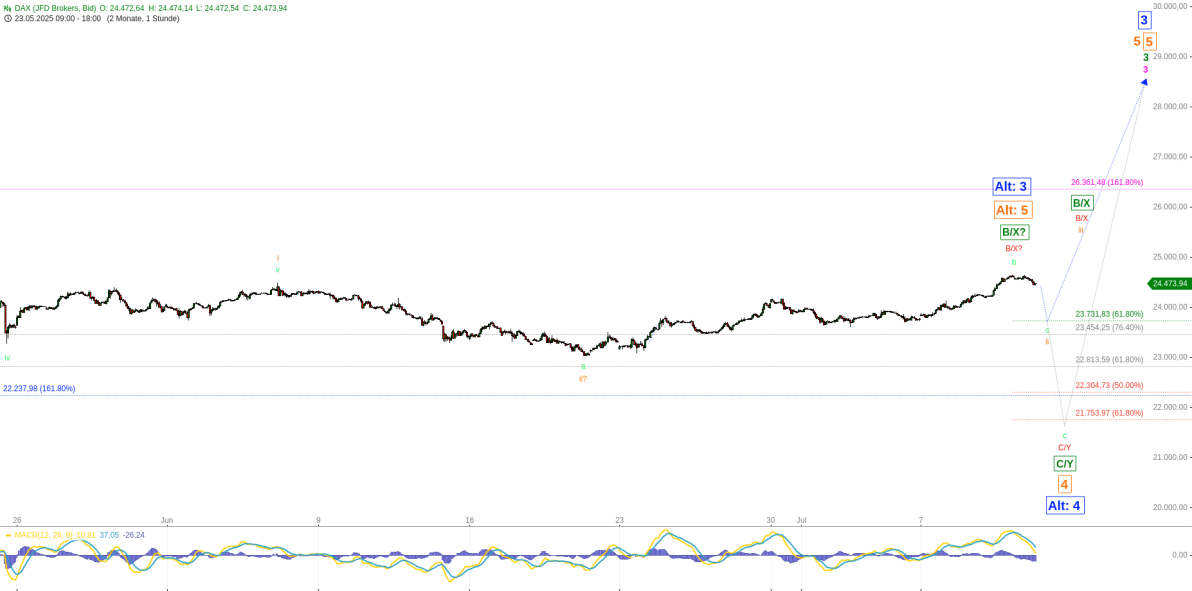 Elliott Wellen Analyse - DAX in leicht ansteigender Seitwärtsphase Elliott Wellen Analyse - DAX in leicht ansteigender Seitwärtsphase